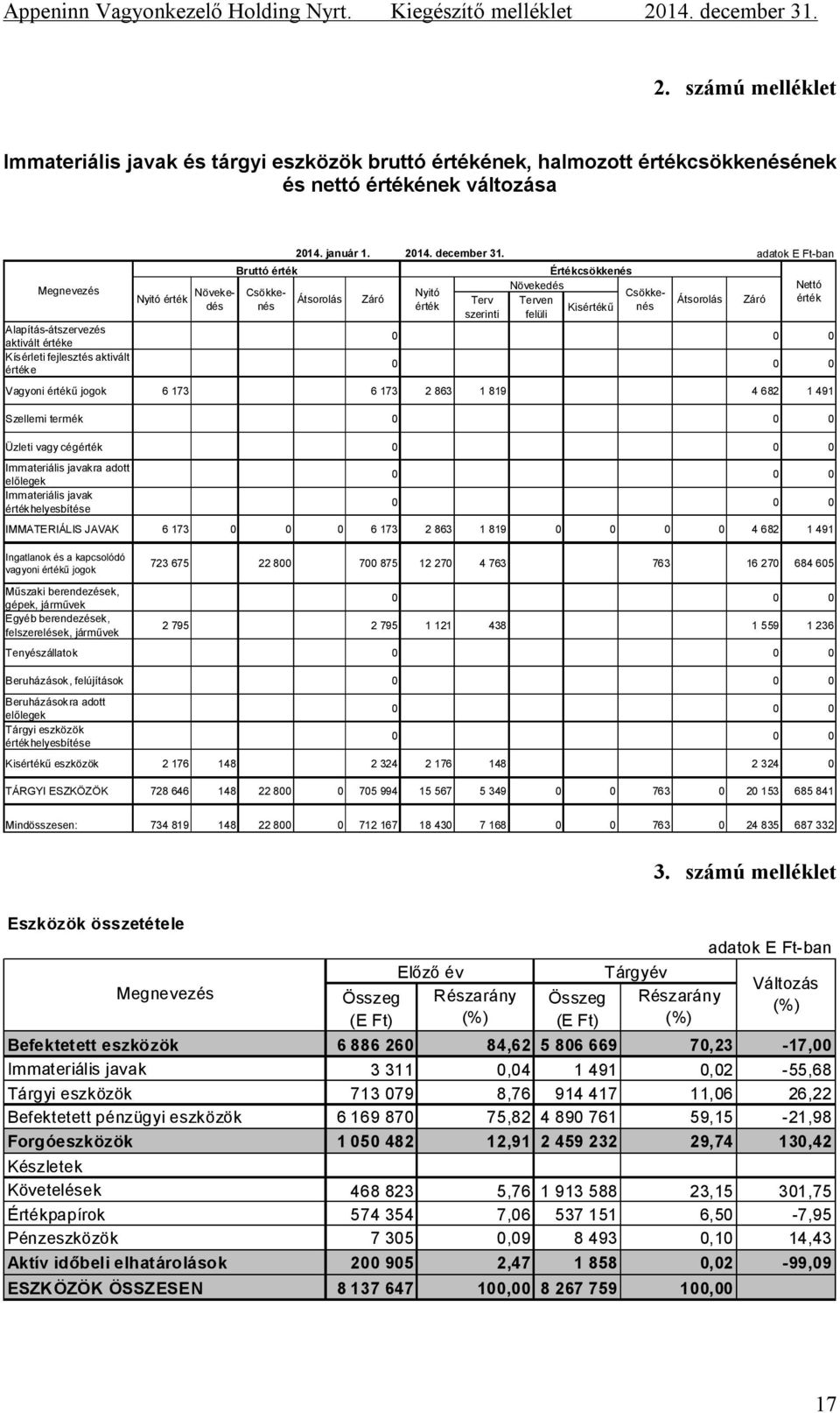 előlegek Immateriális javak értékhelyesbítése Nyitó érték Növekedés Bruttó érték Csökkenés 2014. január 1. 2014. december 31.