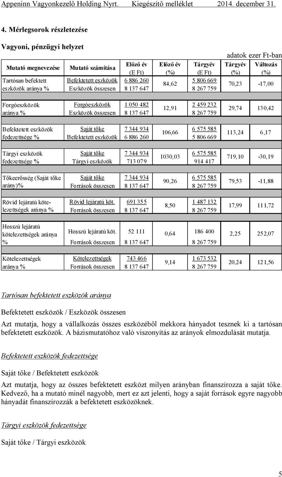 (Saját tőke arány)% Forgóeszközök 1 050 482 2 459 232 12,91 Eszközök összesen 8 137 647 8 267 759 Saját tőke 7 344 934 6 575 585 106,66 Befektetett eszközök 6 886 260 5 806 669 Saját tőke 7 344 934 6