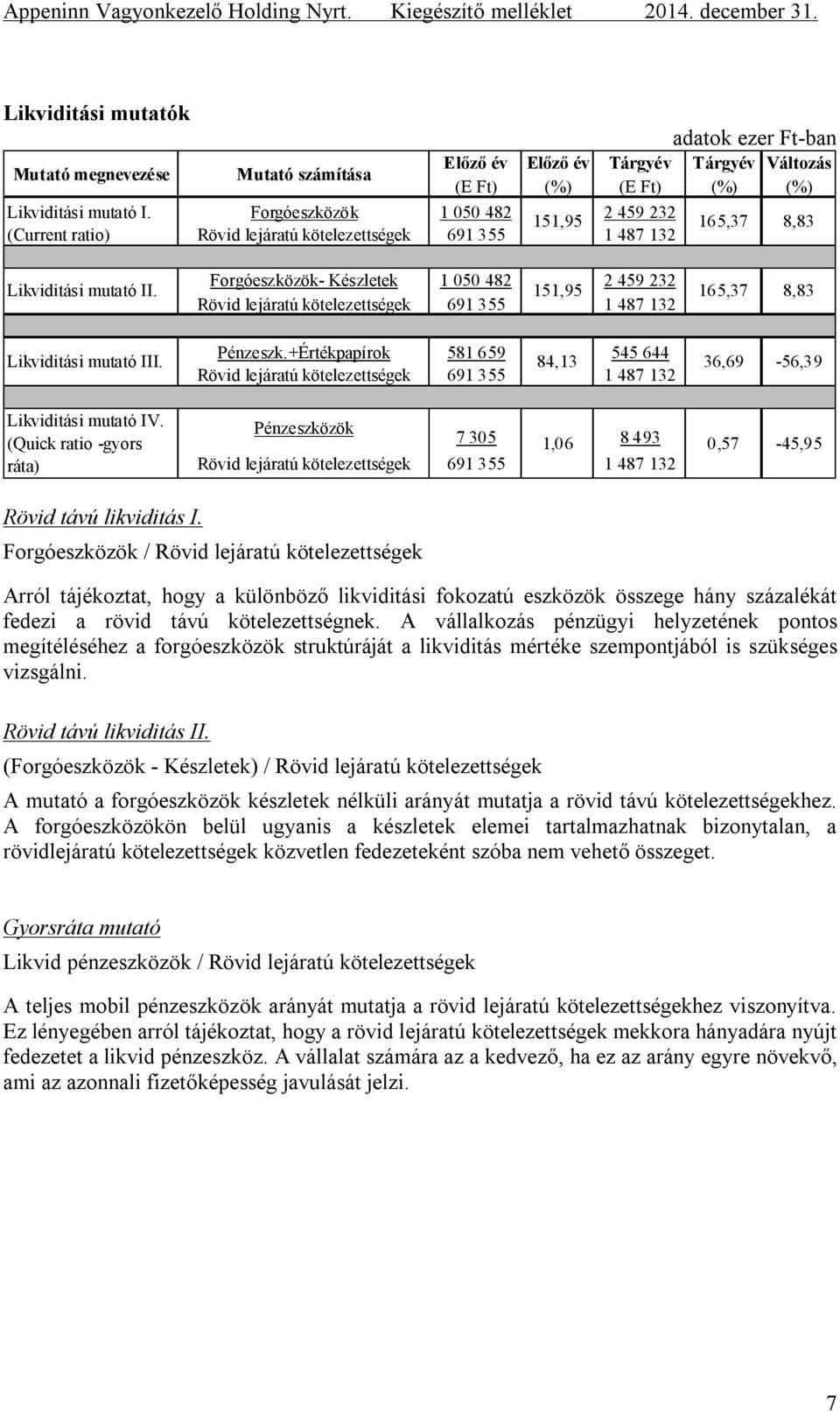 Likviditási mutató II. 151,95 165,37 8,83 Likviditási mutató III. Pénzeszk.+Értékpapírok 581 659 84,13 545 644 36,69-56,39 Likviditási mutató IV.