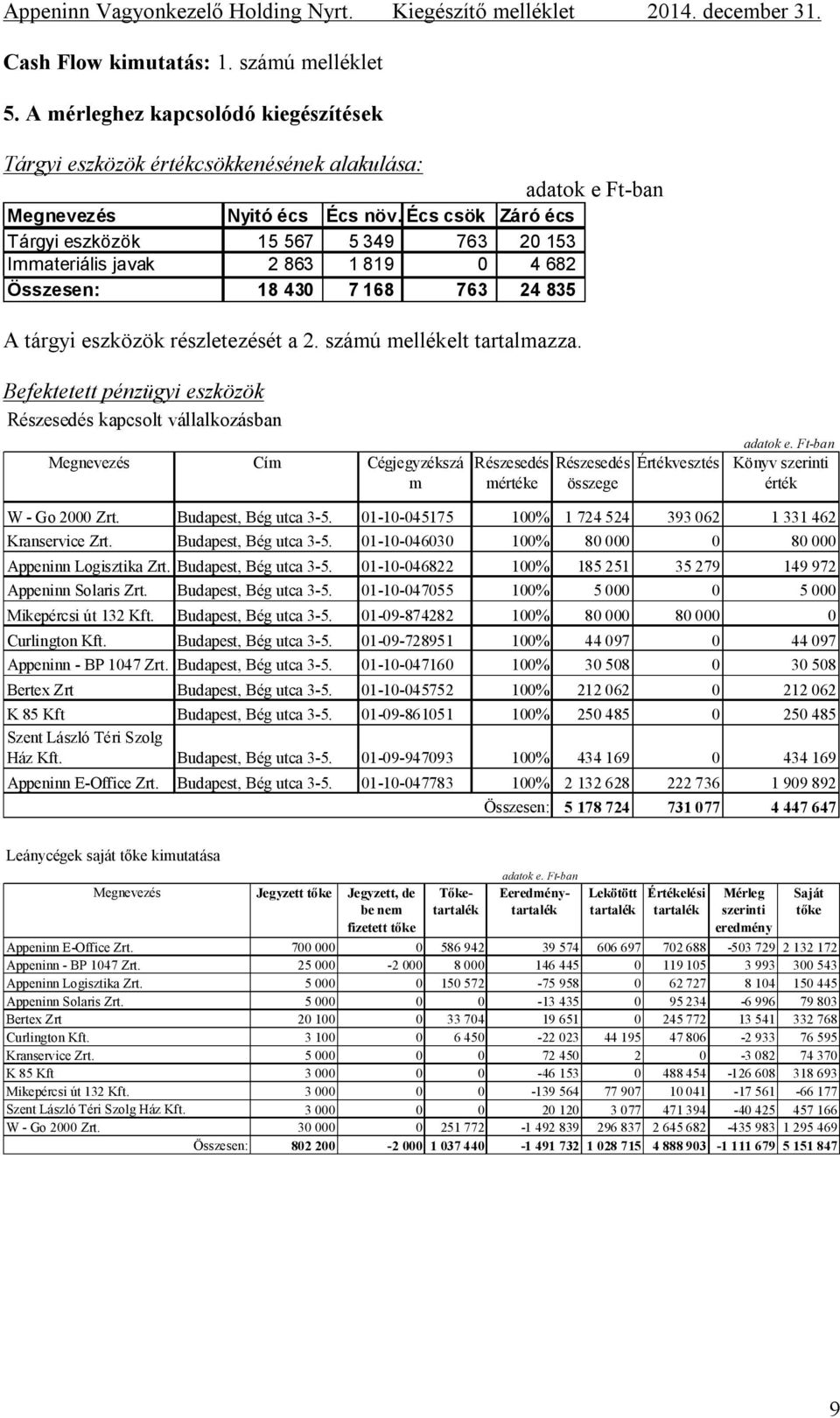 Befektetett pénzügyi eszközök Részesedés kapcsolt vállalkozásban Cím Cégjegyzékszá m Részesedés mértéke Részesedés összege Értékvesztés adatok e. Ft-ban Könyv szerinti érték W - Go 2000 Zrt.