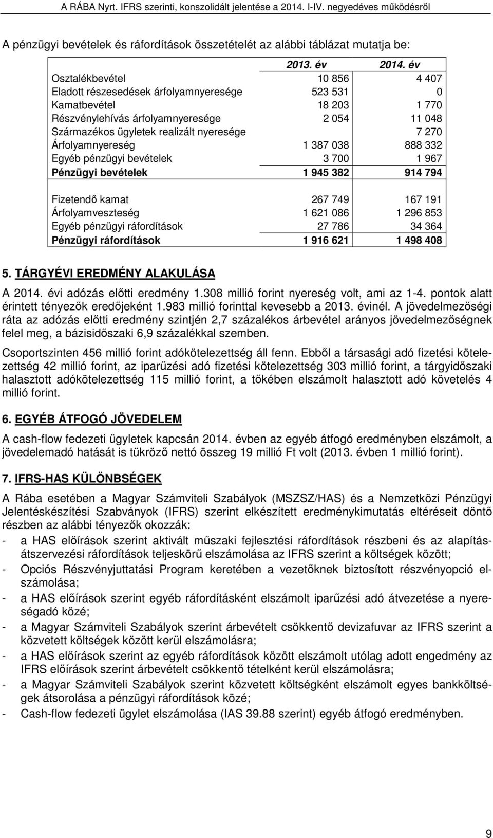 270 Árfolyamnyereség 1 387 038 888 332 Egyéb pénzügyi bevételek 3 700 1 967 Pénzügyi bevételek 1 945 382 914 794 Fizetendő kamat 267 749 167 191 Árfolyamveszteség 1 621 086 1 296 853 Egyéb pénzügyi