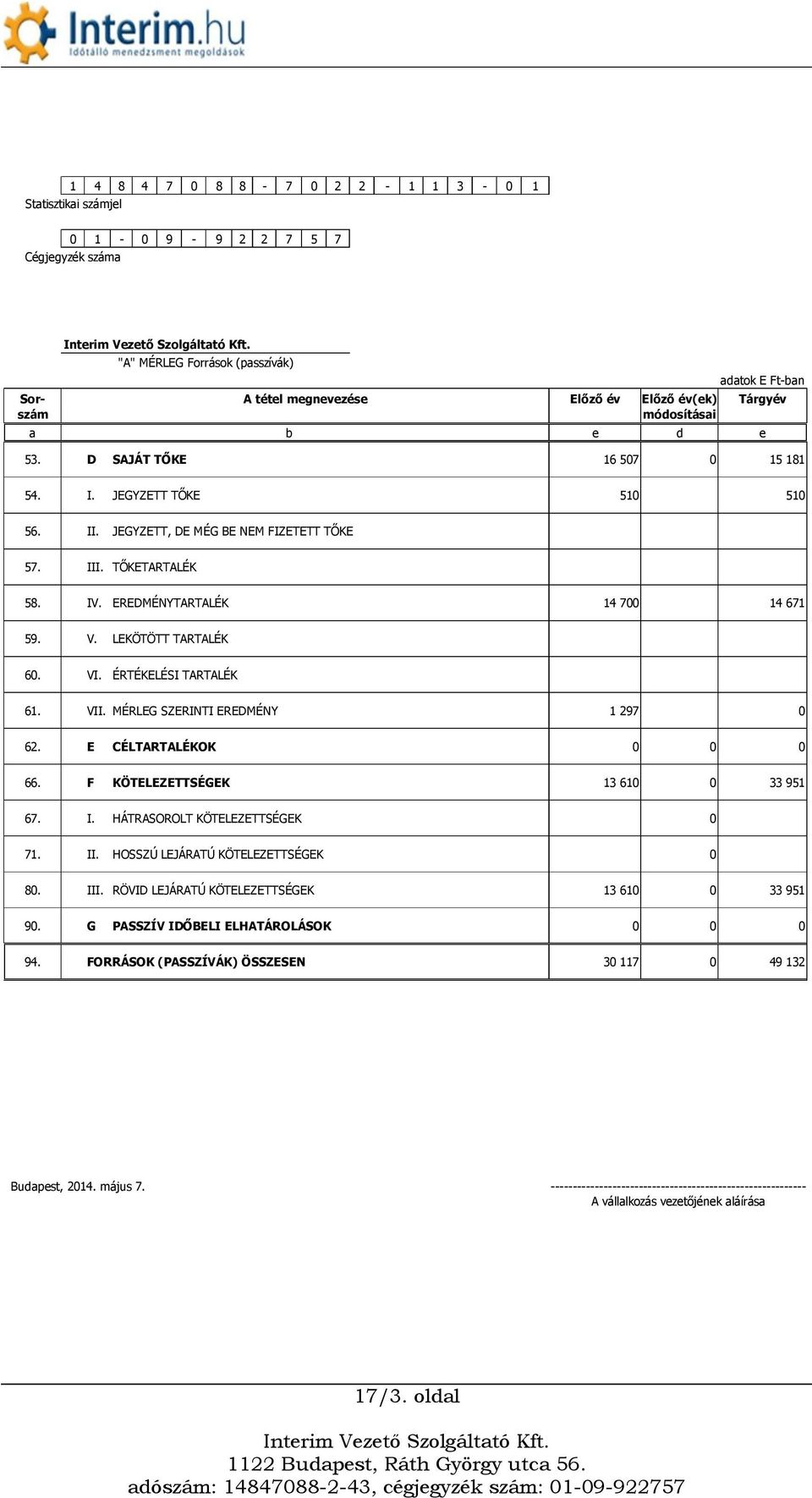 ÉRTÉKELÉSI TARTALÉK 61. VII. MÉRLEG SZERINTI EREDMÉNY 1 297 0 62. E CÉLTARTALÉKOK 0 0 0 66. F KÖTELEZETTSÉGEK 13 610 0 33 951 67. I. HÁTRASOROLT KÖTELEZETTSÉGEK 0 71. II.