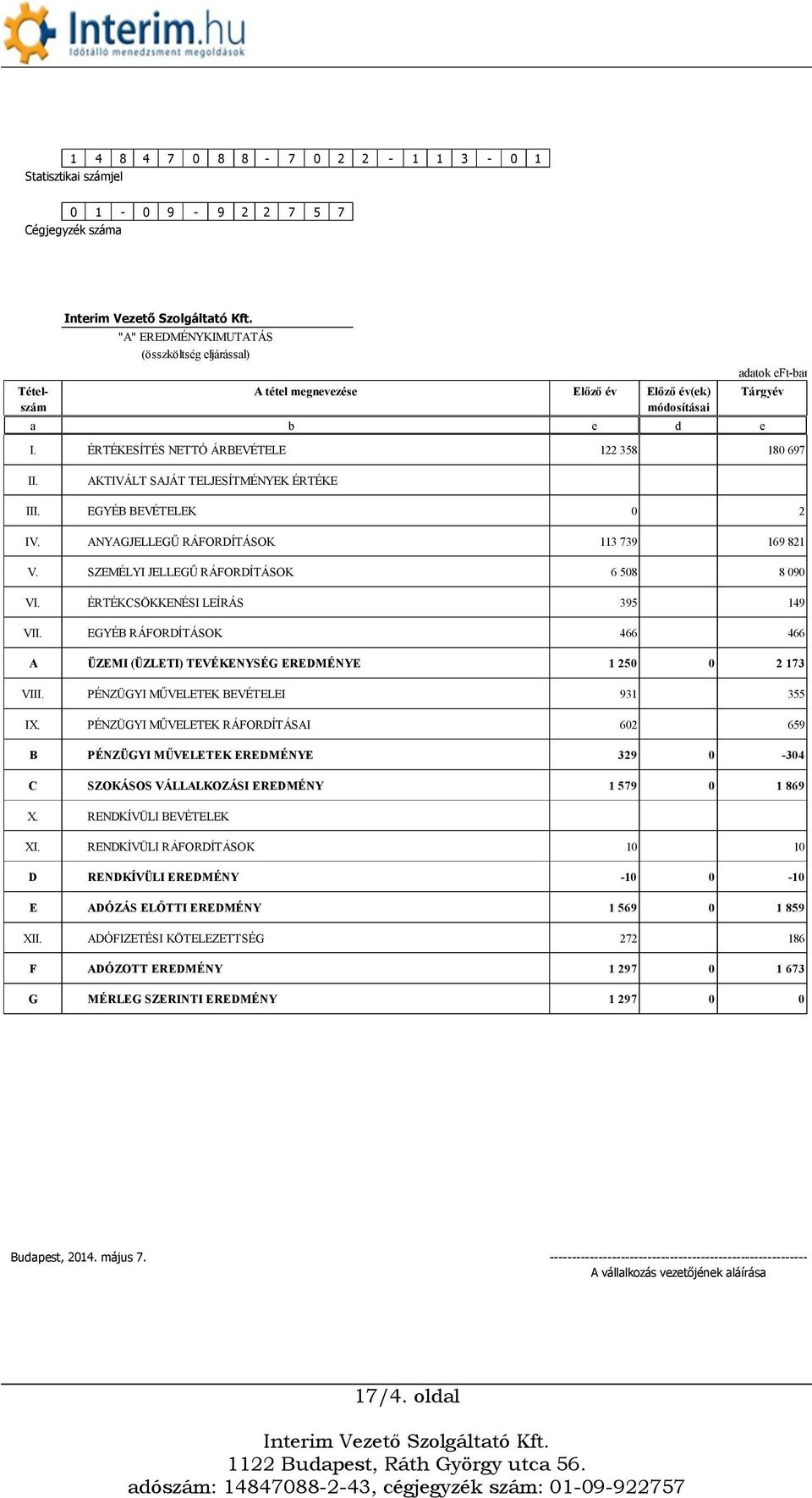 SZEMÉLYI JELLEGŰ RÁFORDÍTÁSOK 6 508 8 090 VI. ÉRTÉKCSÖKKENÉSI LEÍRÁS 395 149 VII. EGYÉB RÁFORDÍTÁSOK 466 466 A ÜZEMI (ÜZLETI) TEVÉKENYSÉG EREDMÉNYE 1 250 0 2 173 VIII.