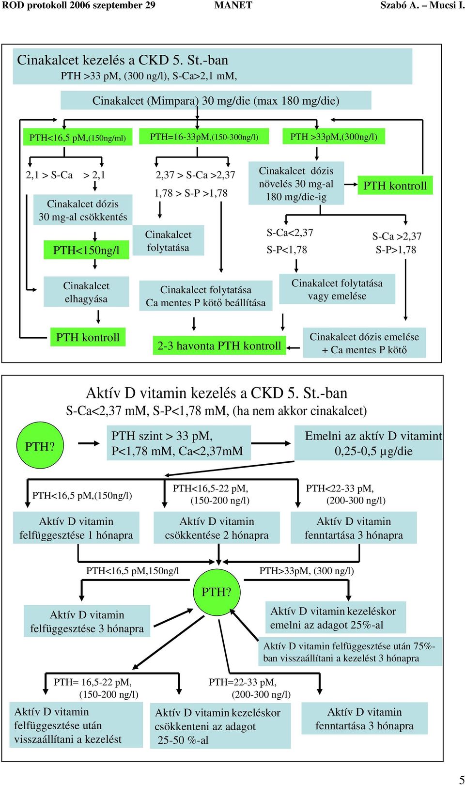 Cinakalcet dózis 30 mg-al csökkentés PTH<150ng/l 1,78 > S-P >1,78 Cinakalcet folytatása Cinakalcet dózis növelés 30 mg-al 180 mg/die-ig S-Ca<2,37 S-P<1,78 PTH kontroll S-Ca >2,37 S-P>1,78 Cinakalcet