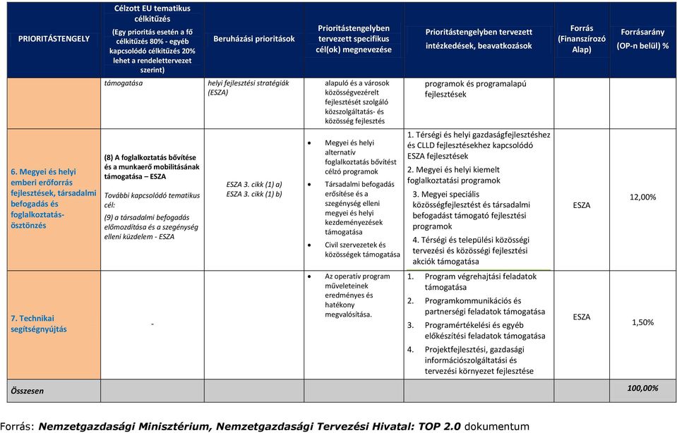 Megyei és helyi emberi erőforrás fejlesztések, társadalmi befogadás és foglalkoztatásösztönzés (8) A foglalkoztatás bővítése és a munkaerő mobilitásának ESZA (9) a társadalmi befogadás előmozdítása