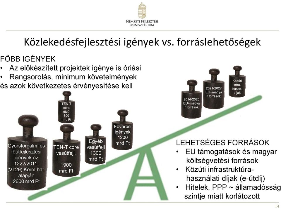 és főútfejlesztési igények az 1222/2011. (VI:29) Korm.hat. alapján 2600 mrd Ft TEN-T core közút 500 mrd Ft TEN-T core vasútfejl.