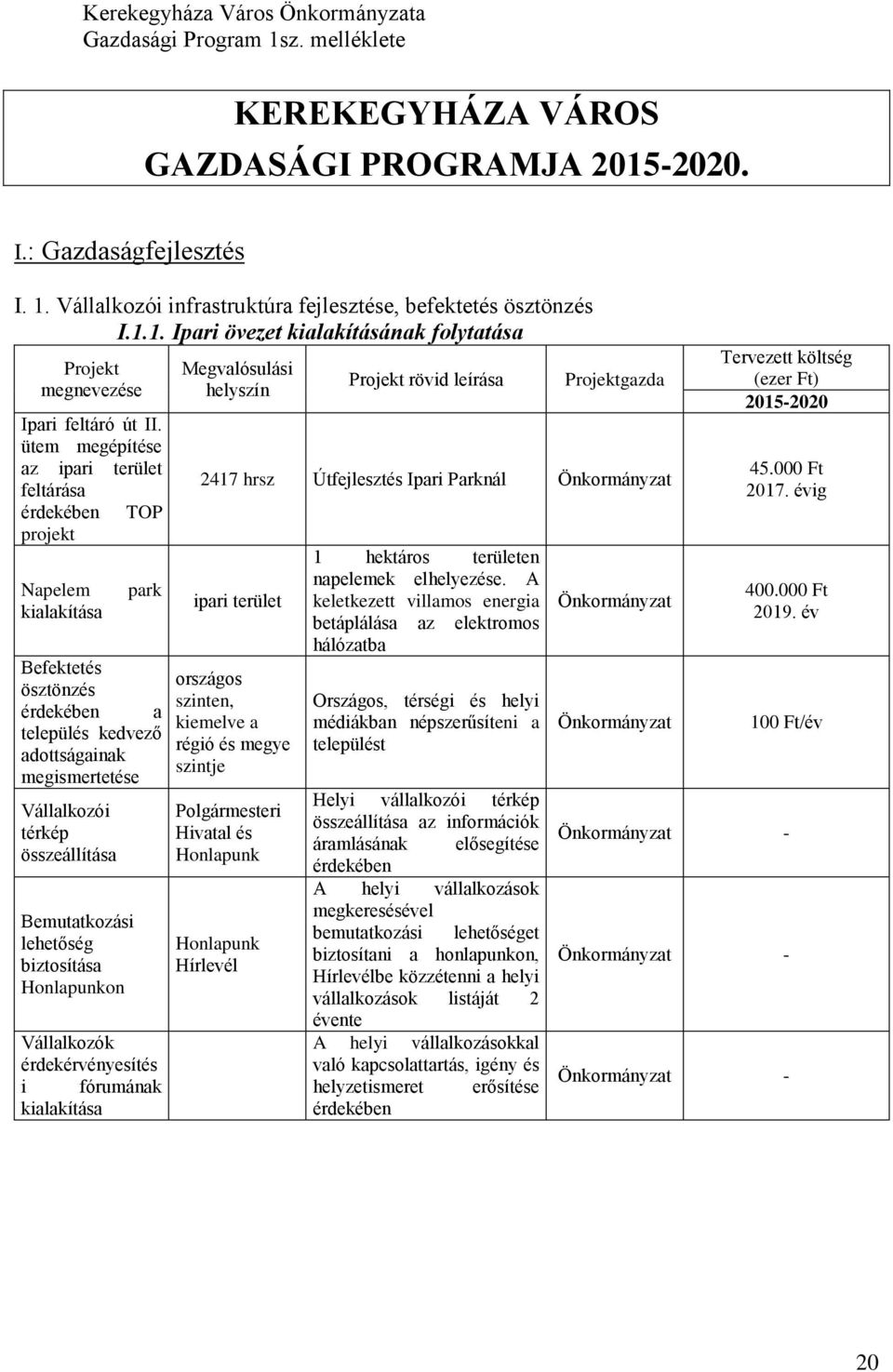 összeállítása Bemutatkozási lehetőség biztosítása Honlapunkon Vállalkozók érdekérvényesítés i fórumának kialakítása 2417 hrsz Útfejlesztés Ipari Parknál ipari terület országos szinten, kiemelve a