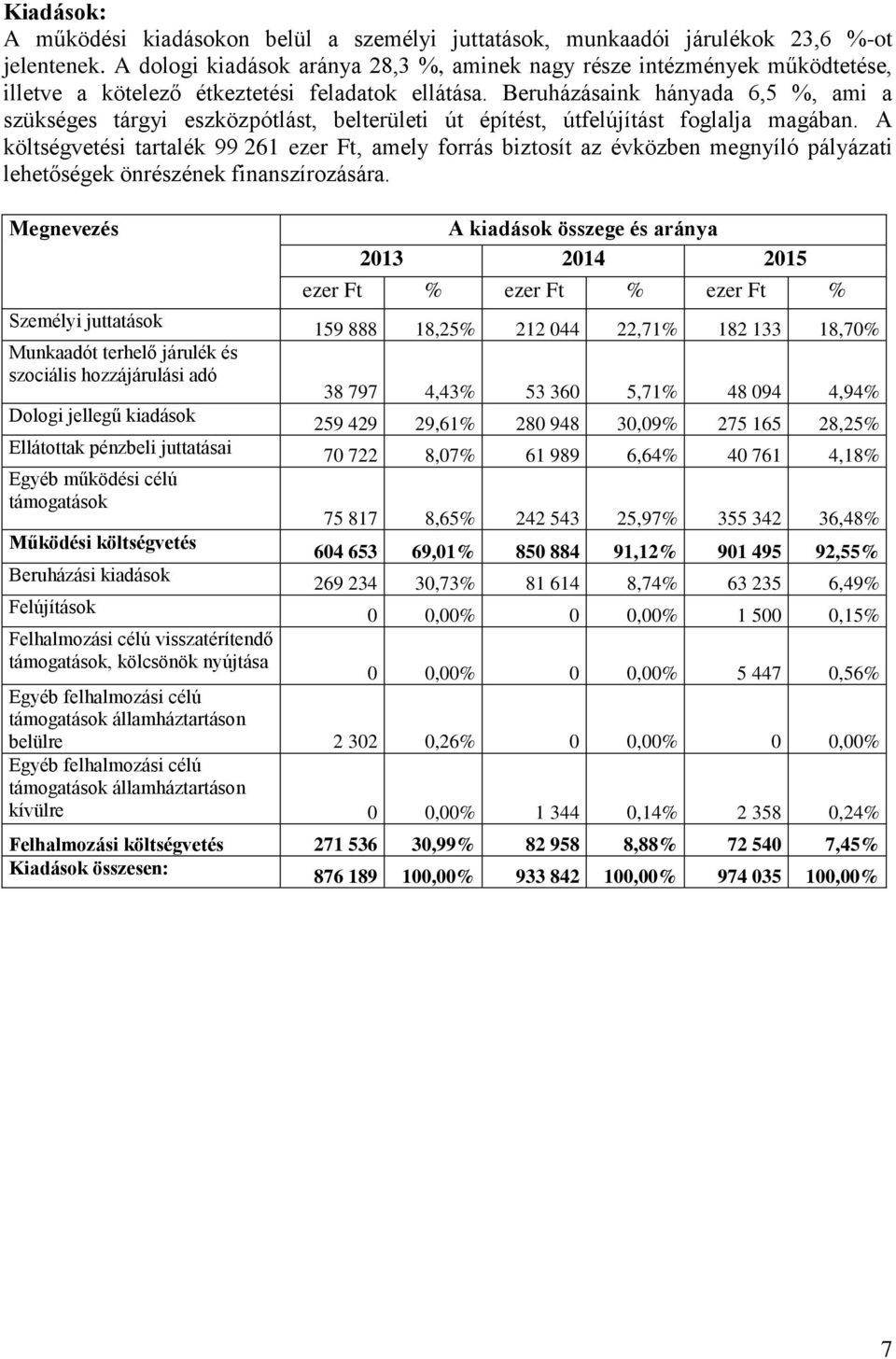 Beruházásaink hányada 6,5 %, ami a szükséges tárgyi eszközpótlást, belterületi út építést, útfelújítást foglalja magában.