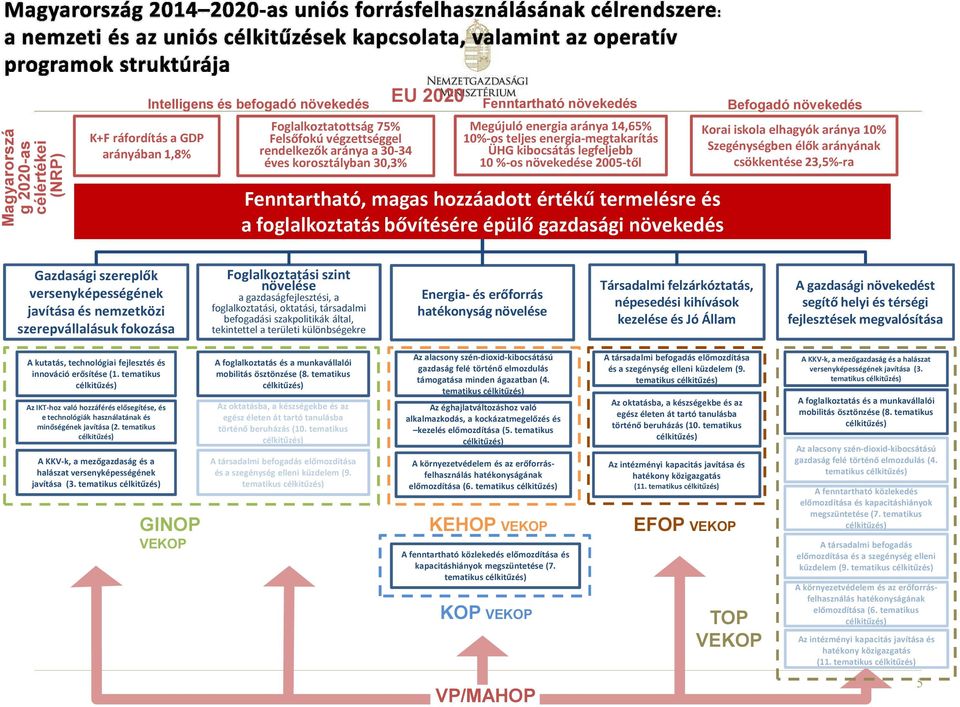 magas hozzáadott értékű termelésre és a foglalkoztatás bővítésére épülő gazdasági növekedés Korai iskola elhagyók aránya 10% Szegénységben élők arányának csökkentése 23,5%-ra Gazdasági szereplők