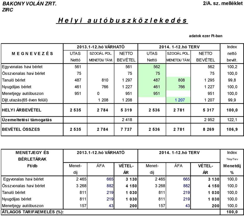 Egyvonalas havi bérlet 561 561 562 562 100,2 Összvonalas havi bérlet 75 75 75 75 100,0 Tanuló bérlet 487 810 1 297 487 808 1 295 99,8 Nyugdíjas bérlet 461 766 1 227 461 766 1 227 100,0 Menetjegy