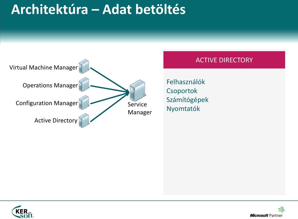 Configuration Manager Active Directory Service