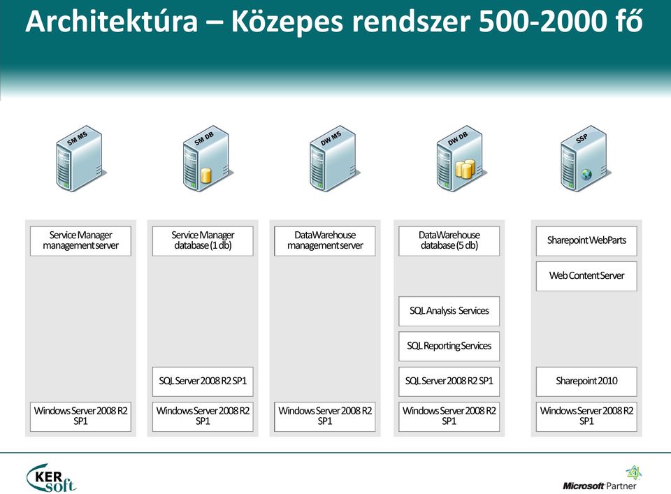 SQL Analysis Services SQL Reporting Services SQL Server 2008 R2 SP1 SQL Server 2008 R2 SP1 Sharepoint 2010 Windows