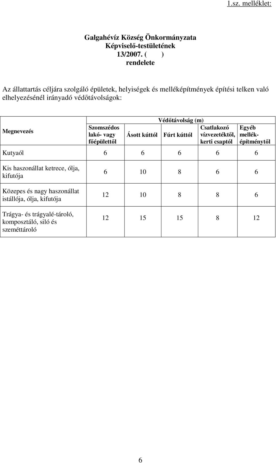 Megnevezés Szomszédos lakó- vagy fıépülettıl Védıtávolság (m) Csatlakozó Ásott kúttól Fúrt kúttól vízvezetéktıl, kerti csaptól Egyéb