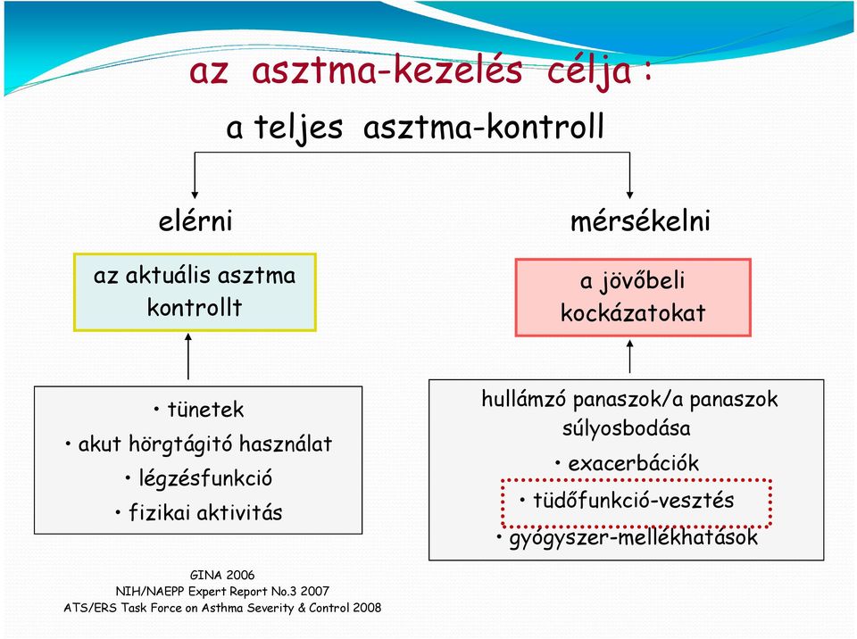 aktivitás hullámzó panaszok/a panaszok súlyosbodása exacerbációk tüdőfunkció-vesztés