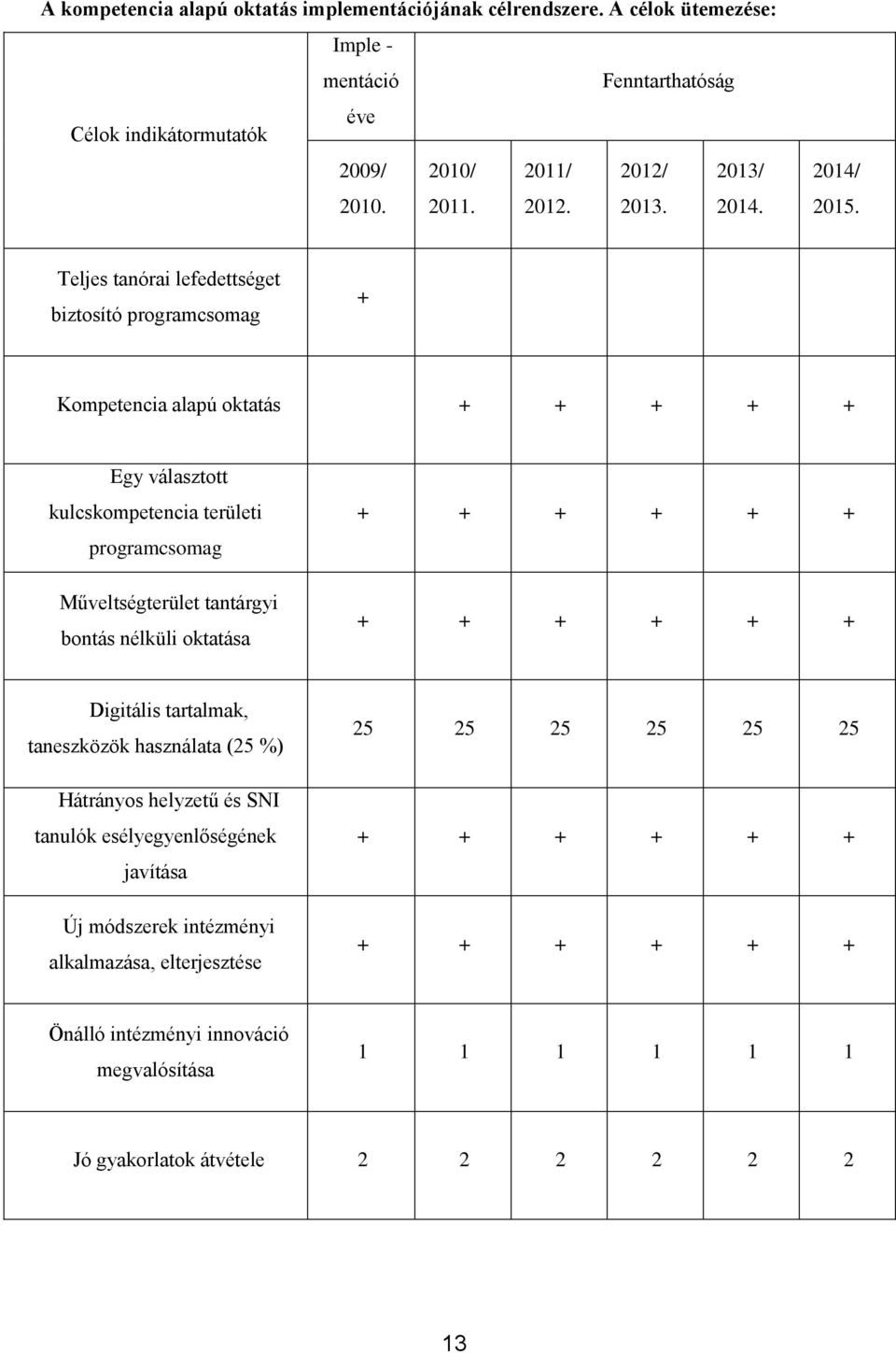 Teljes tanórai lefedettséget biztosító programcsomag + Kompetencia alapú oktatás + + + + + Egy választott kulcskompetencia területi programcsomag Műveltségterület tantárgyi bontás