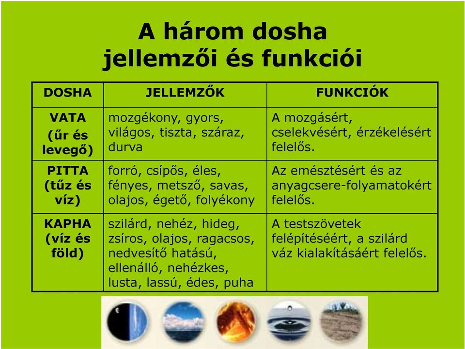 PITTA forró, csípős, éles, Az emésztésért és az (tűz és fényes, metsző, savas, anyagcsere-folyamatokért víz) olajos, égető,