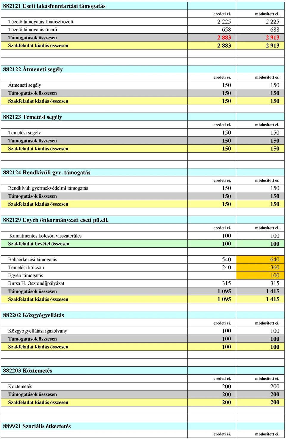 összesen 150 150 882124 Rendkívüli gyv. támogatás Rendkívüli gyermekvédelmi támogatás 150 150 Támogatások összesen 150 150 Szakfeladat kiadás összesen 150 150 882129 Egyéb önkormányzati eseti pü.ell.