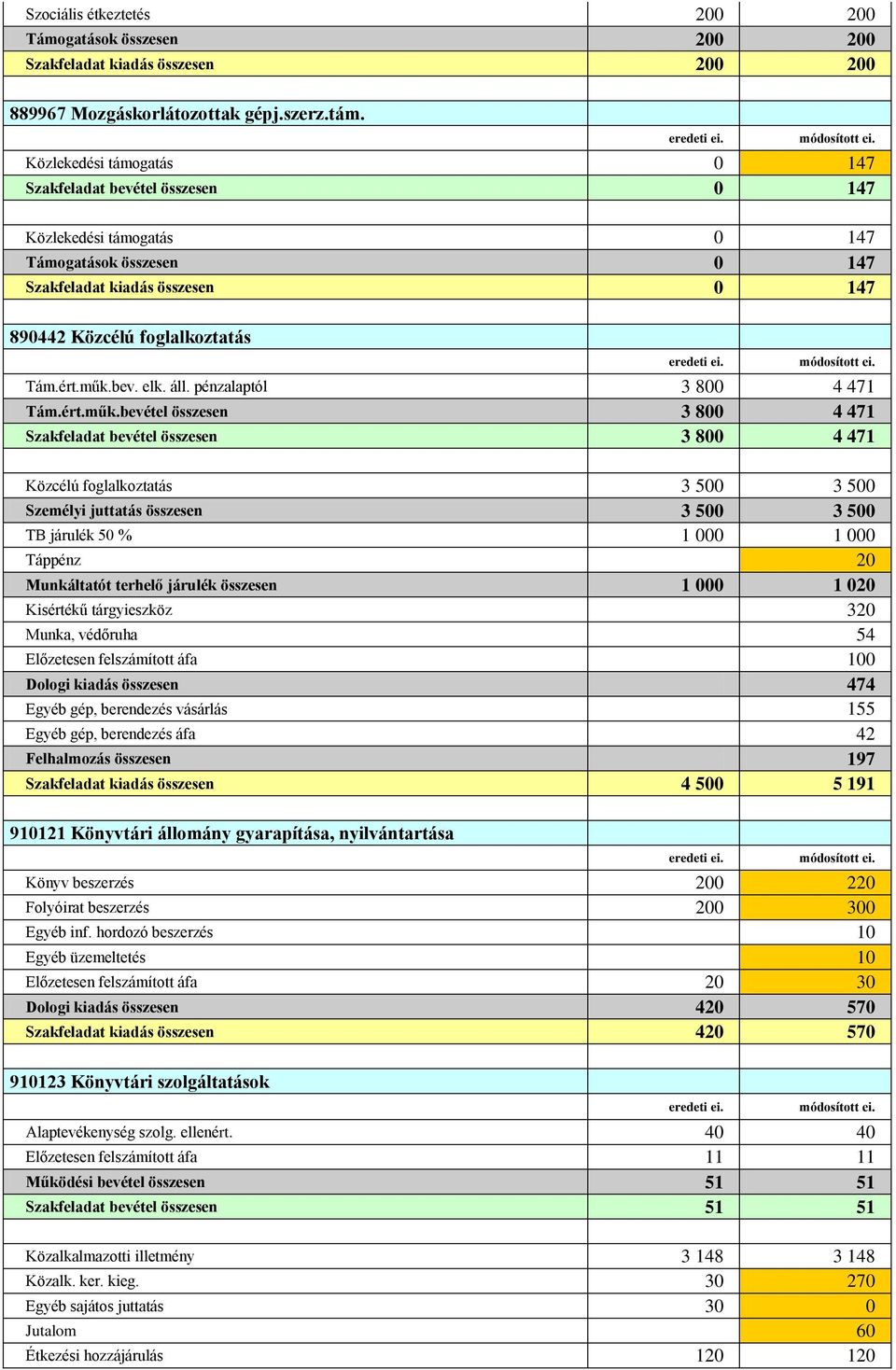 áll. pénzalaptól 3 800 4 471 Tám.ért.műk.