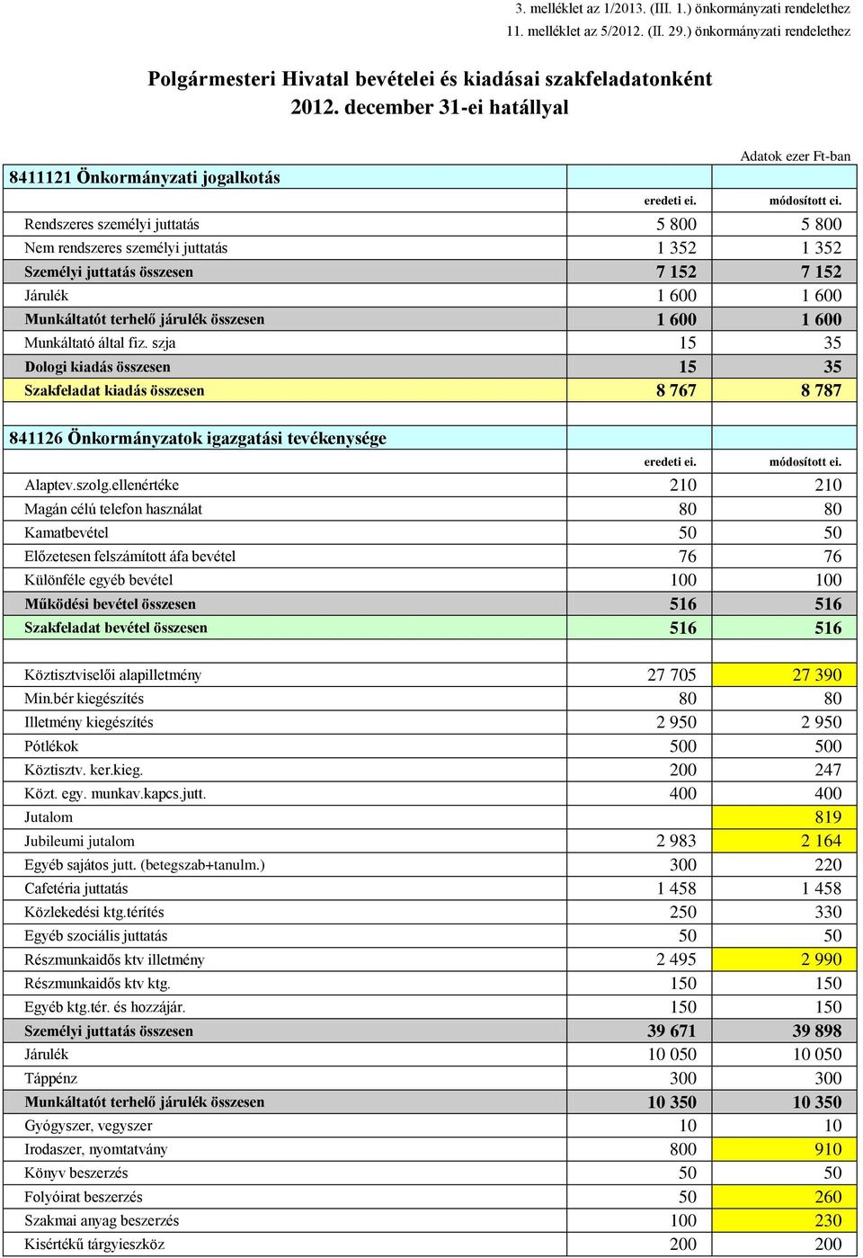 152 Járulék 1 600 1 600 Munkáltatót terhelő járulék összesen 1 600 1 600 Munkáltató által fiz.