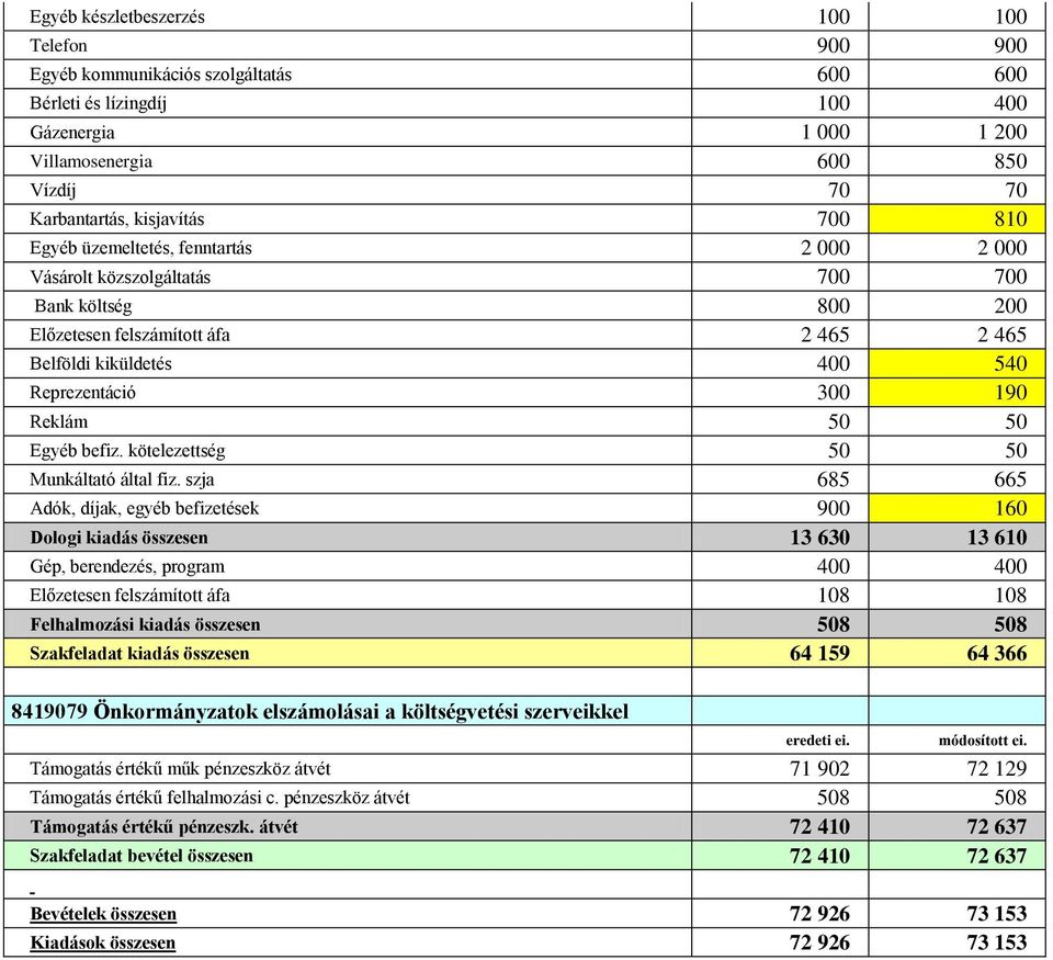 300 190 Reklám 50 50 Egyéb befiz. kötelezettség 50 50 Munkáltató által fiz.