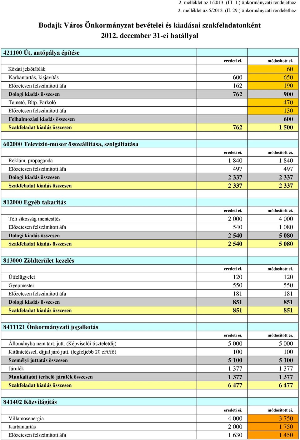 Parkoló 470 Előzetesen felszámított áfa 130 Felhalmozási kiadás összesen 600 Szakfeladat kiadás összesen 762 1 500 602000 Televízió-műsor összeállítása, szolgáltatása Reklám, propaganda 1 840 1 840