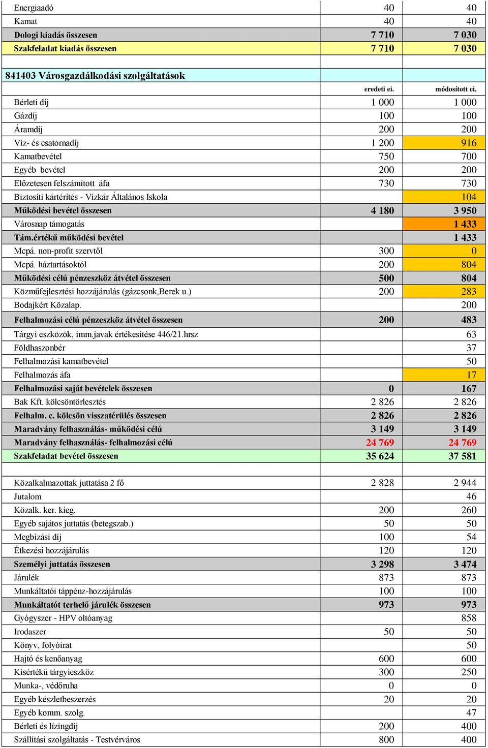 Városnap támogatás 1 433 Tám.értékű működési bevétel 1 433 Mcpá. non-profit szervtől 300 0 Mcpá.