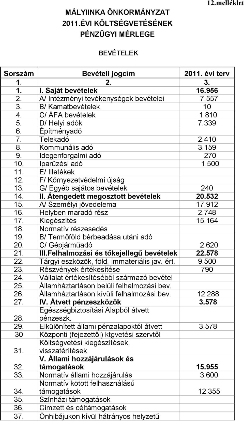 Idegenforgalmi adó 270 10. Iparűzési adó 1.500 11. E/ Illetékek 12. F/ Környezetvédelmi újság 13. G/ Egyéb sajátos bevételek 240 14. II. Átengedett megosztott bevételek 20.532 15.