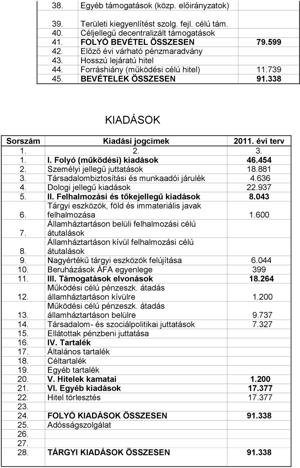 Folyó (működési) kiadások 46.454 2. Személyi jellegű juttatások 18.881 3. Társadalombiztosítási és munkaadói járulék 4.636 4. Dologi jellegű kiadások 22.937 5. II.