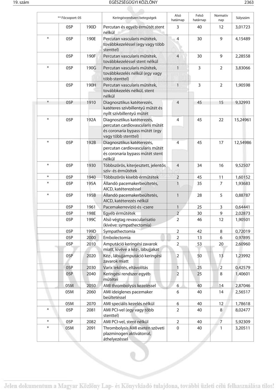 mûtétek, 1 3 2 3,83066 továbbkezelés nélkül (egy vagy több stenttel) 05P 190H Percutan vascularis mûtétek, 1 3 2 1,90598 továbbkezelés nélkül, stent nélkül * 05P 1910 Diagnosztikus katéterezés, 4 45