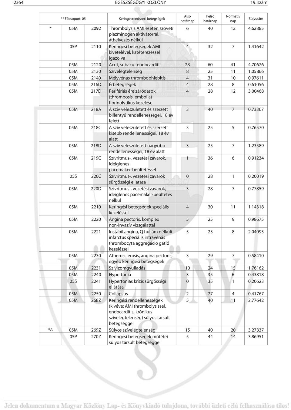 2110 Keringési betegségek AMI 4 32 7 1,41642 kivételével, katéterezéssel igazolva 05M 2120 Acut, subacut endocarditis 28 60 41 4,70676 05M 2130 Szívelégtelenség 8 25 11 1,05866 05M 2140 Mélyvénás