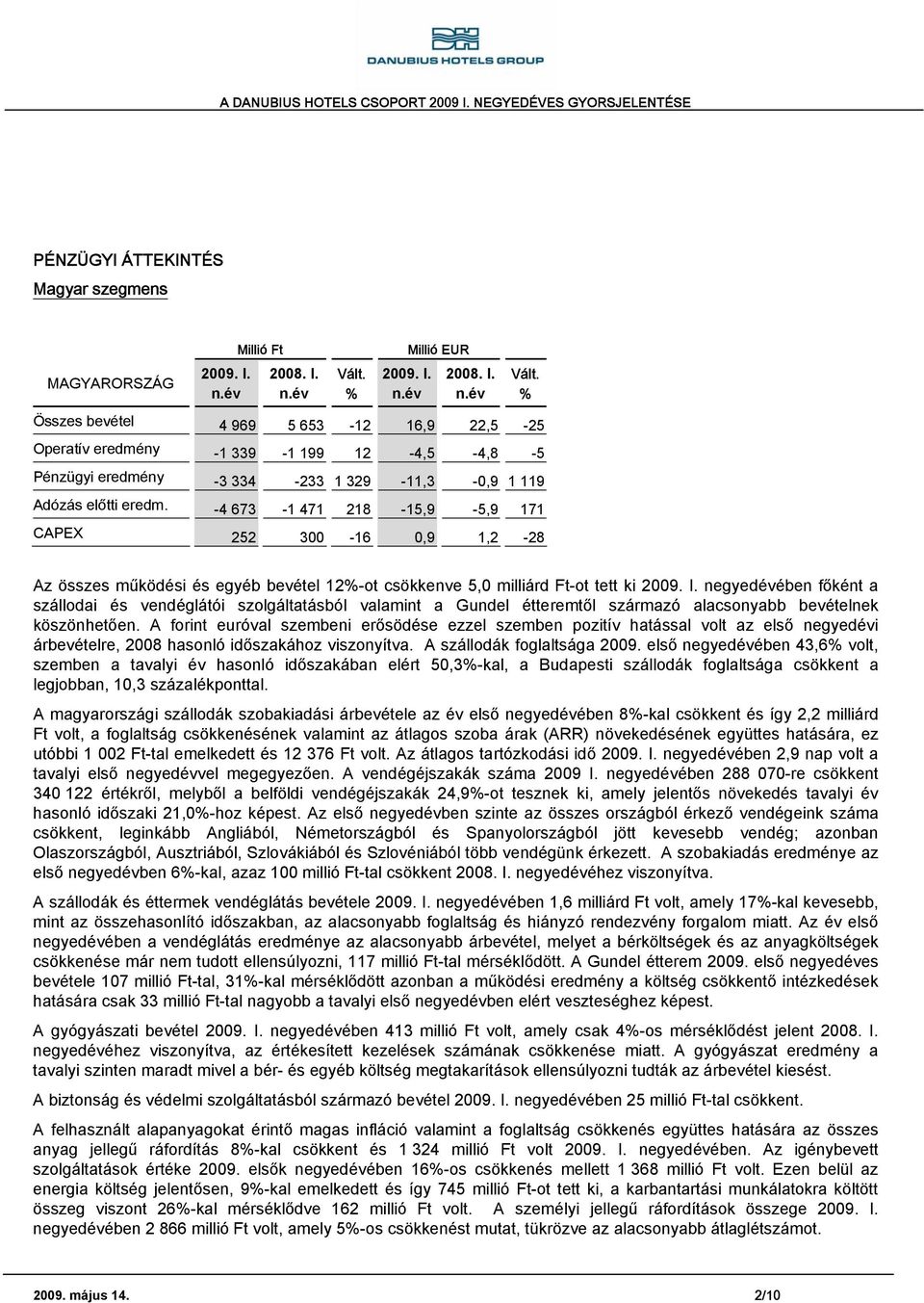 -4 673-1 471 218-15,9-5,9 171 CAPEX 252 300-16 0,9 1,2-28 Az összes működési és egyéb bevétel 12%-ot csökkenve 5,0 milliárd Ft-ot tett ki negyedévében főként a szállodai és vendéglátói