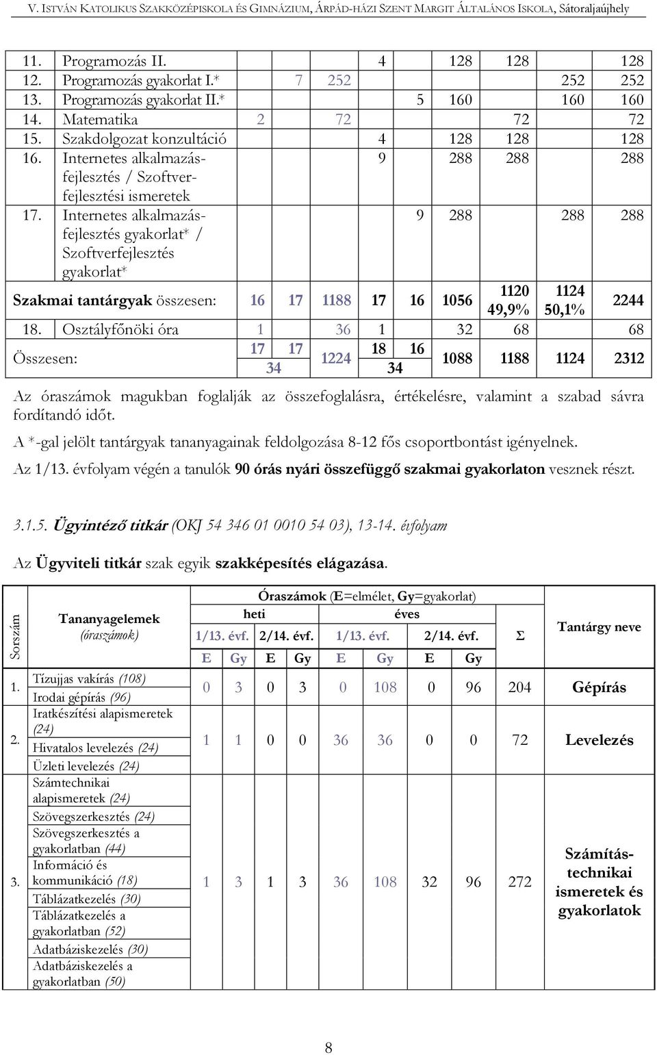 Internetes alkalmazásfejlesztés 9 288 288 288 gyakorlat* / Szoftverfejlesztés gyakorlat* Szakmai tantárgyak összesen: 16 17 1188 17 16 1056 1120 1124 49,9% 50,1% 2244 18.