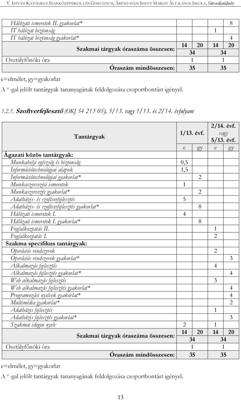 *-gal jelölt tantárgyak tananyagának feldolgozása csoportbontást igényel. 3.2.5. Szoftverfejlesztő (OKJ 54 213 05), 5/13. vagy 1/13. és 2/14. évfo