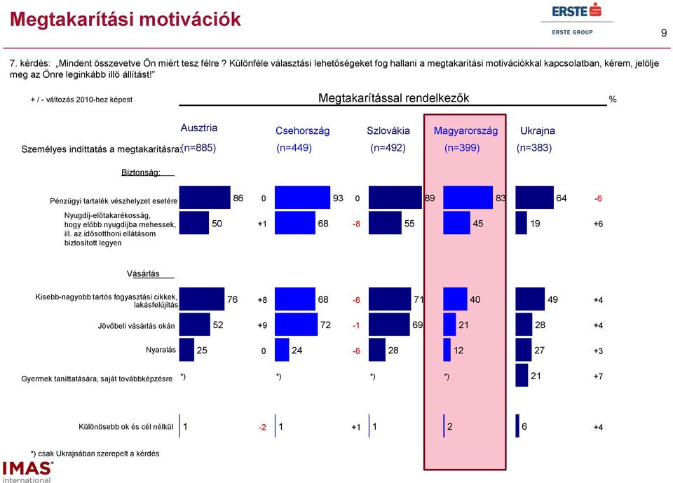 Megtakarítással rendelkezők + / - változás 1-hez képest % Ausztria Csehország Szlovákia Magyarország Ukrajna Személyes indíttatás a megtakarításra: (n=) (n=449) (n=49) (n=99) (n=) Biztonság: Pénzügyi