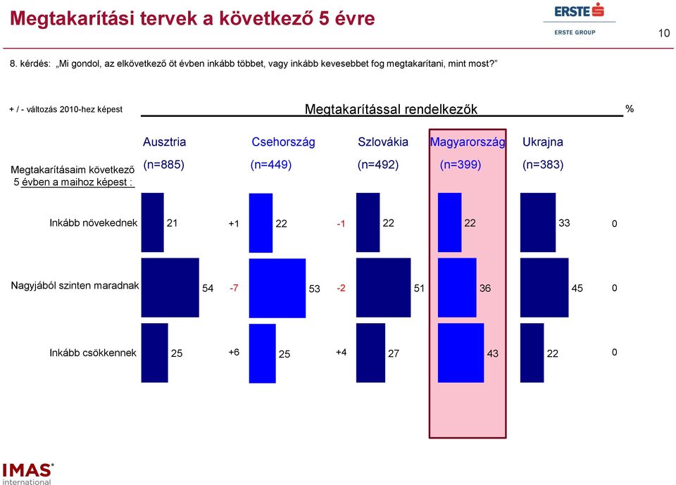 most? Megtakarítással rendelkezők + / - változás 1-hez képest % Ausztria Csehország Szlovákia Magyarország
