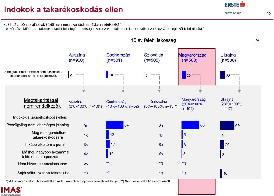 " 1 év feletti lakosság % Ausztria (n=9) Csehország (n=1) Szlovákia (n=) Magyarország (n=) Ukrajna (n=) A megtakarítási terméket nem használók / megtakarítással nem rendelkezők 1 Megtakarítással nem