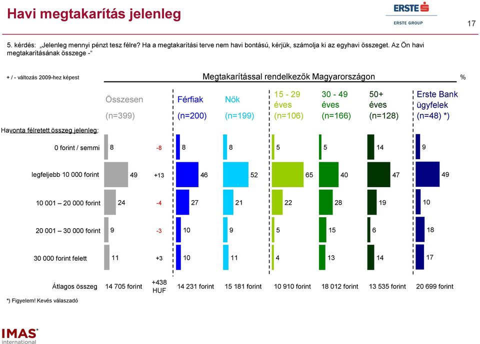 Összesen Férfiak Nők éves éves éves ügyfelek (n=99) (n=) (n=199) (n=1) (n=1) (n=1) (n=4) *) forint / semmi - 14 9 legfeljebb 1 forint 49 4 4 47 49 1 1 forint 4-4 7 1 19