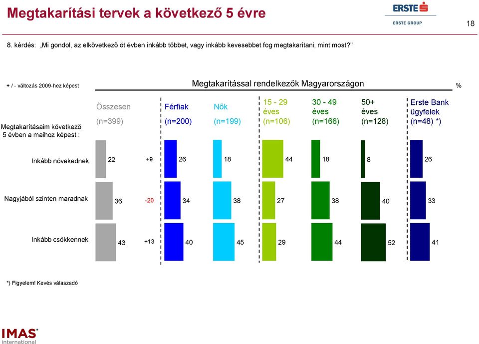 " Megtakarítással rendelkezők Magyarországon + / - változás 9-hez képest % Megtakarításaim következő évben a maihoz képest : 1-9