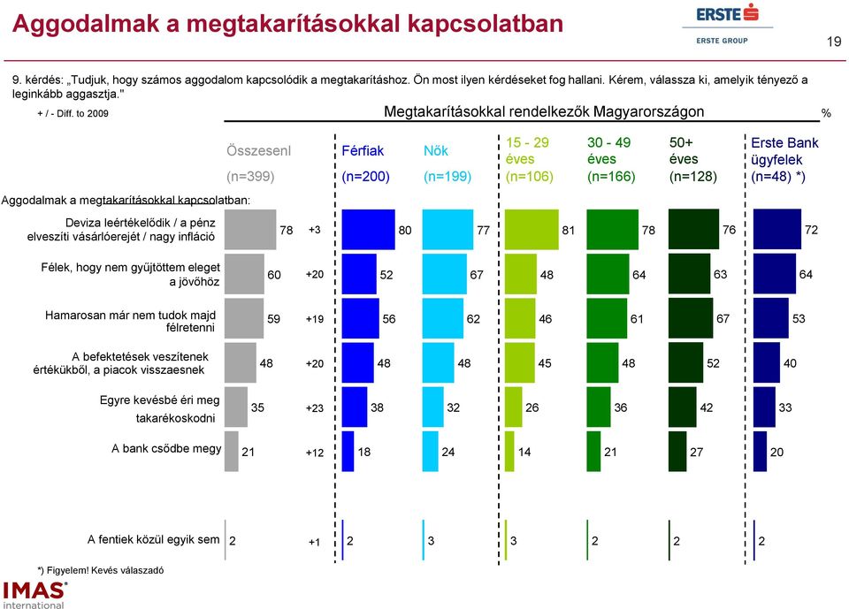 to 9 % Aggodalmak a megtakarításokkal kapcsolatban: Deviza leértékelődik / a pénz elveszíti vásárlóerejét / nagy infláció 1-9 - 49 + Erste Bank Összesenl Férfiak Nők éves éves éves ügyfelek (n=99)