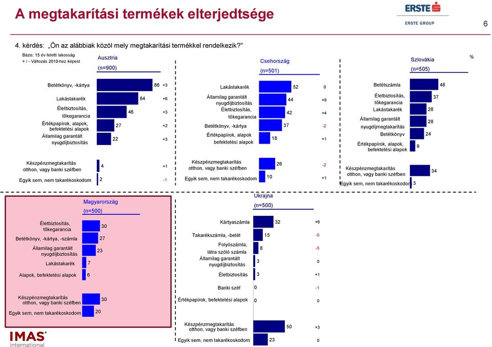 tőkegarancia Értékpapírok, alapok, befektetési alapok Államilag garantált nyugdíjbiztosítás 7 4 + Államilag garantált nyugdíjbiztosítás Életbiztosítás, tőkegarancia Betétkönyv, -kártya 7 -