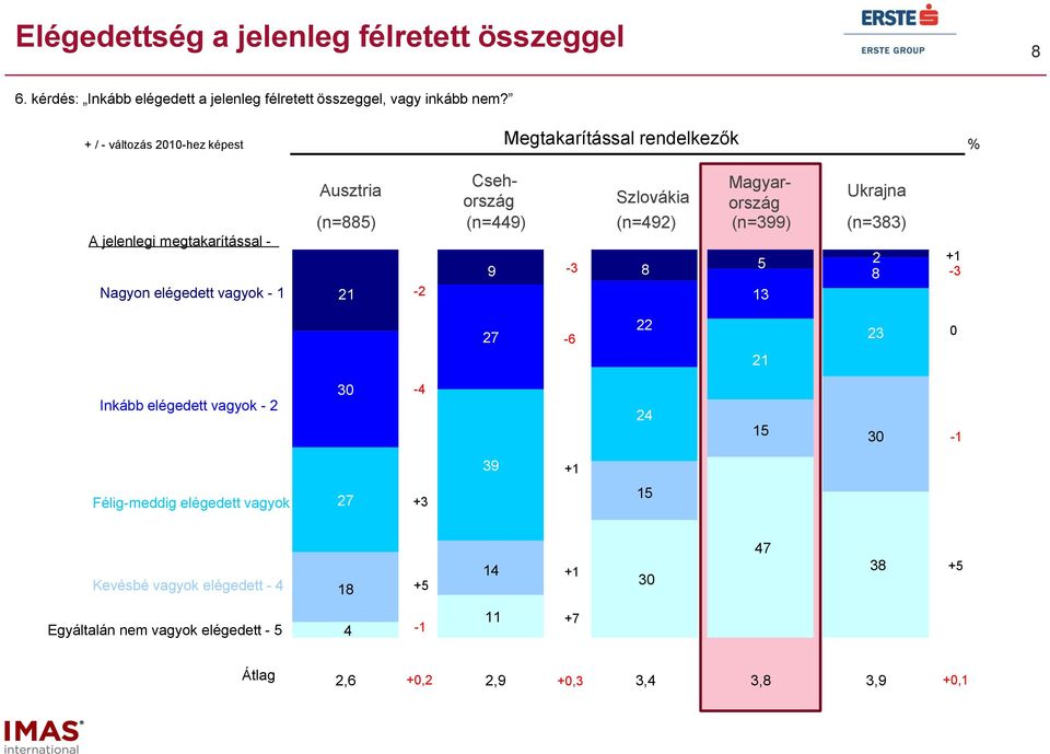 Ausztria Magyar- Szlovákia Ukrajna ország ország (n=) (n=449) (n=49) (n=99) (n=) 9-1 - 1-7 - 1 Inkább elégedett vagyok - -4 4