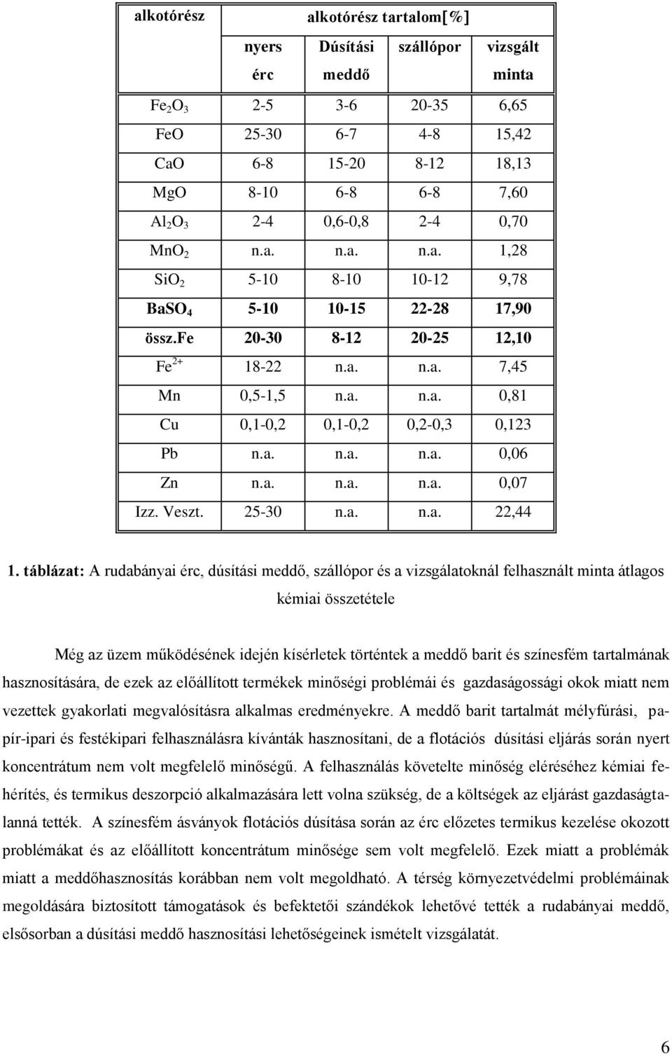 a. n.a. n.a. 0,06 Zn n.a. n.a. n.a. 0,07 Izz. Veszt. 25-30 n.a. n.a. 22,44 1.