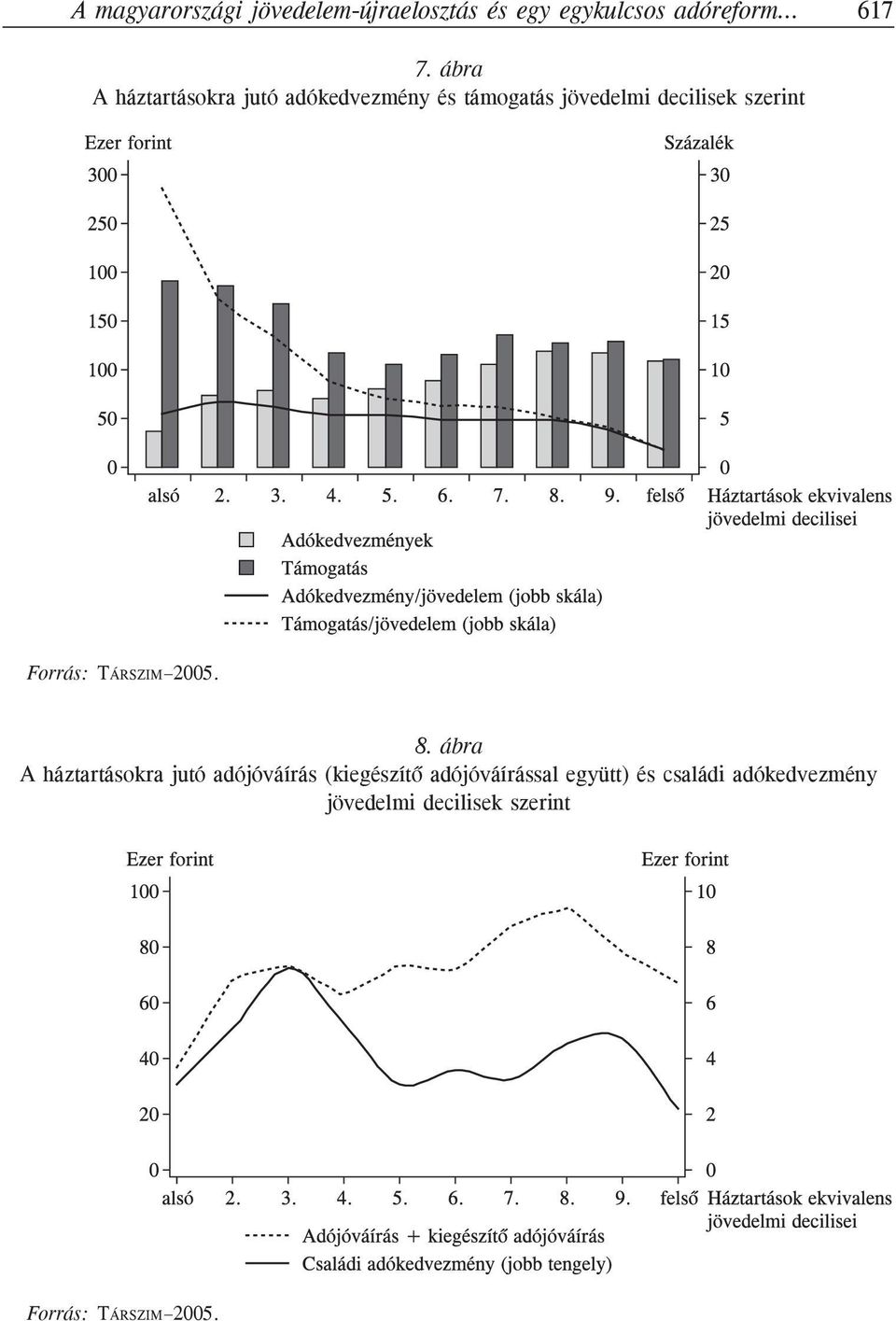 Forrás: TÁRSZIM 2005. 8.