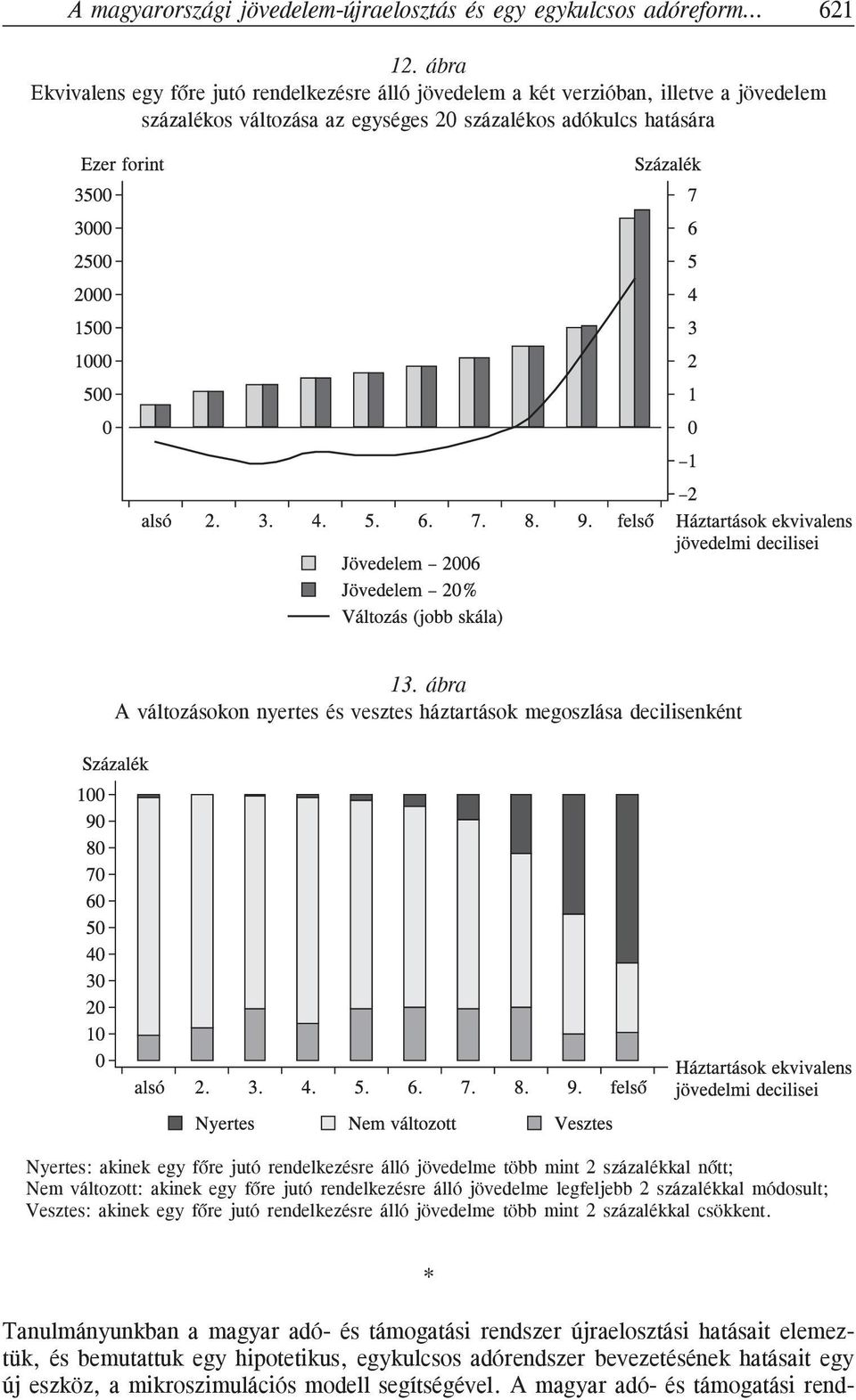 ábra A változásokon nyertes és vesztes háztartások megoszlása decilisenként Nyertes: akinek egy fõre jutó rendelkezésre álló jövedelme több mint 2 százalékkal nõtt; Nem változott: akinek egy fõre