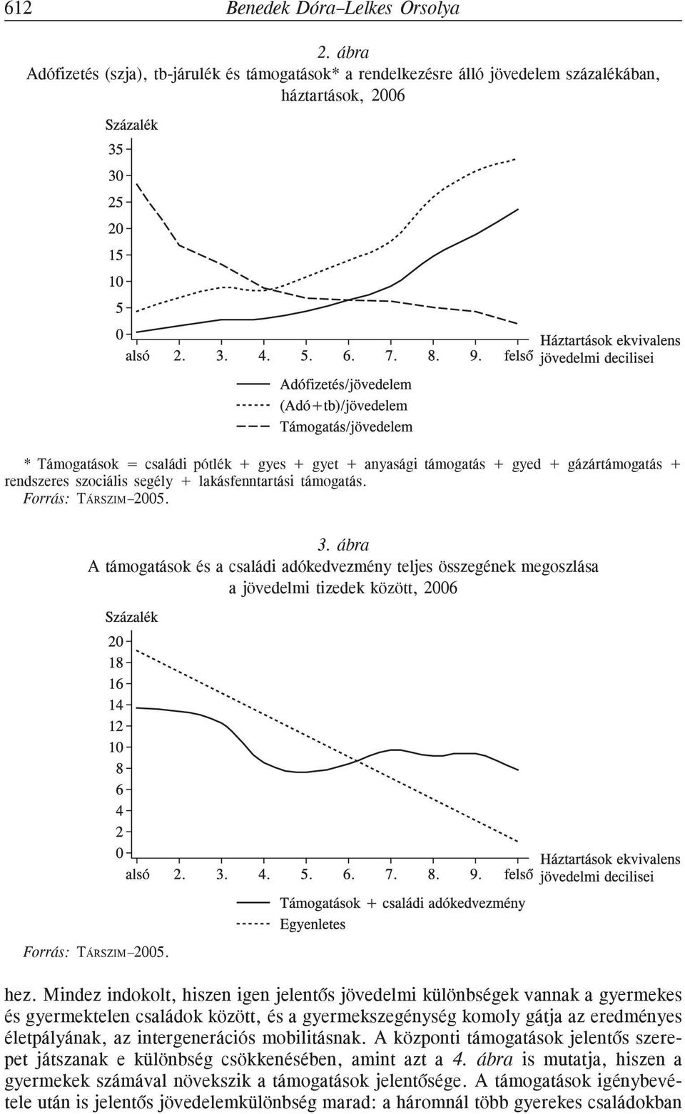 gázártámogatás + rendszeres szociális segély + lakásfenntartási támogatás. Forrás: TÁRSZIM 2005. 3.