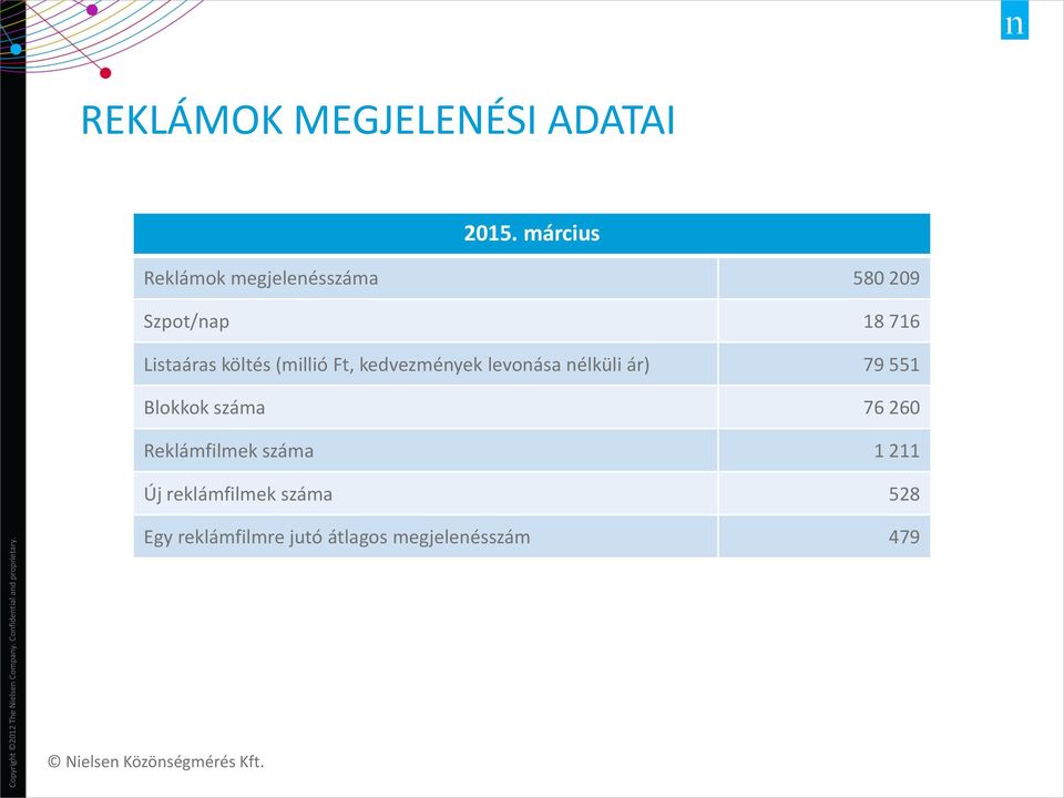 költés (millió Ft, kedvezmények levonása nélküli ár) 79 551 Blokkok