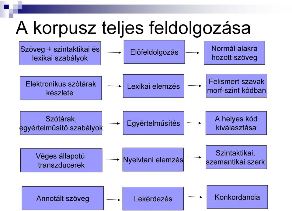 morf-szint kódban Szótárak, egyértelműsítő szabályok Egyértelműsítés A helyes kód kiválasztása Véges