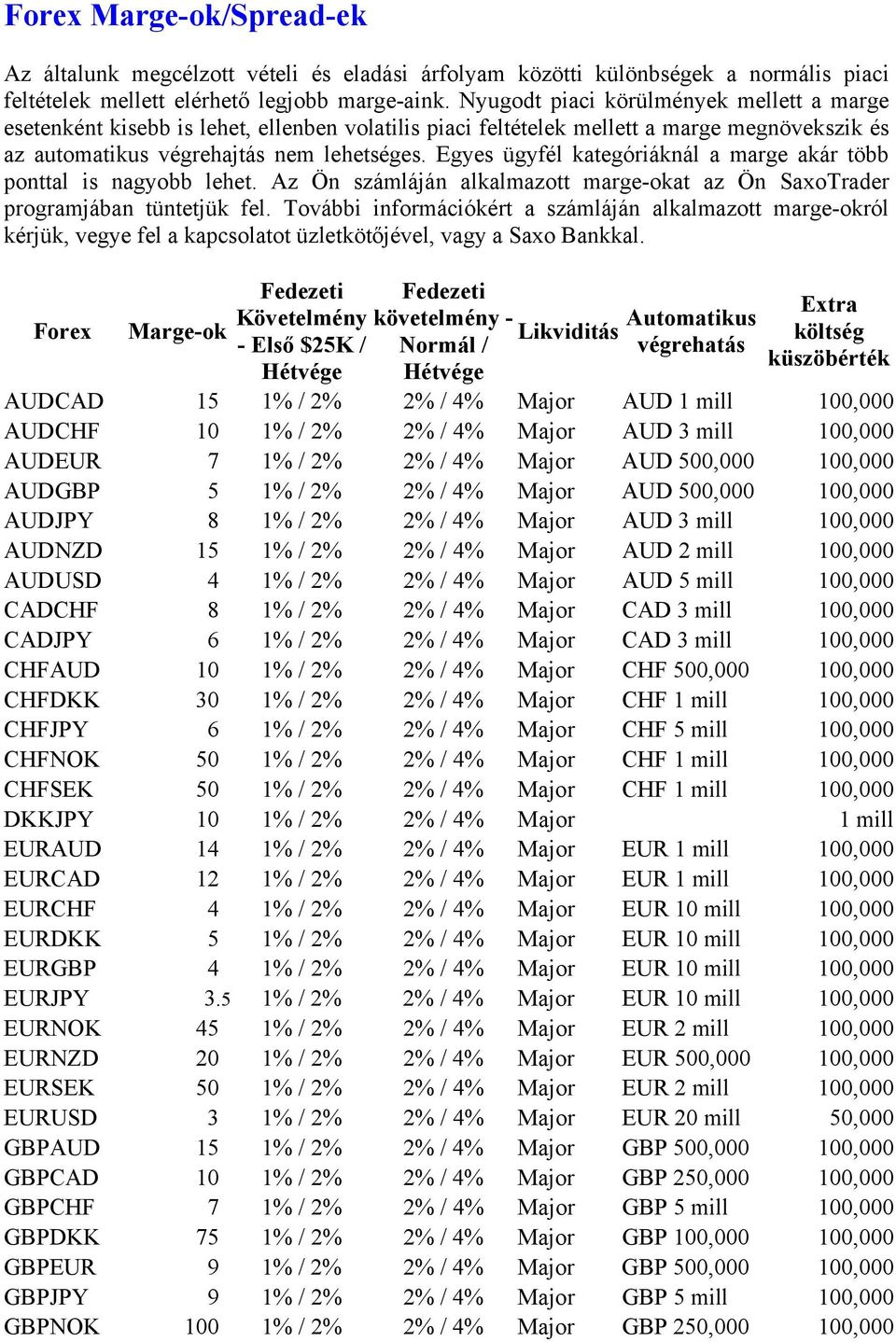 Egyes ügyfél kategóriáknál a marge akár több ponttal is nagyobb lehet. Az Ön számláján alkalmazott marge-okat az Ön SaxoTrader programjában tüntetjük fel.