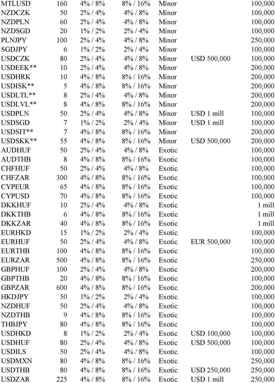 8% 8% / 16% Minor 200,000 USDLTL** 8 2% / 4% 4% / 8% Minor 200,000 USDLVL** 8 4% / 8% 8% / 16% Minor 200,000 USDPLN 50 2% / 4% 4% / 8% Minor USD 1 mill 100,000 USDSGD 7 1% / 2% 2% / 4% Minor USD 1