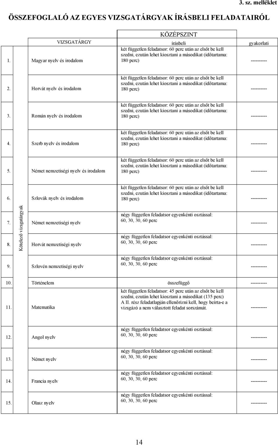 Horvát nyelv és irodalom két független feladatsor: 60 perc után az elsőt be kell szedni, ezután lehet kiosztani a másodikat (időtartama: 180 perc) --- 3.